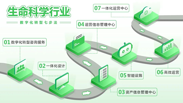 生命科學(xué)合規(guī)陣痛？七步破解安全困局