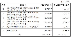 機器視覺傳感器廠商IPO終止，原計劃募資15.57億元