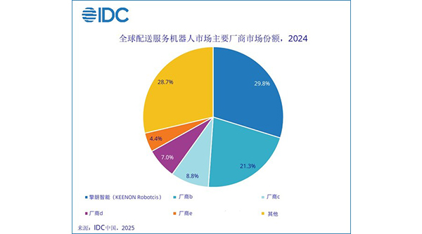 IDC：擎朗智能全球商用服務(wù)機器人第一，持續(xù)領(lǐng)跑全球
