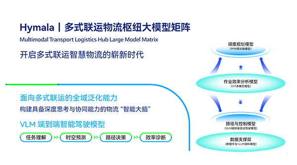 2025WAIC | 西井科技發(fā)布Hymala多式聯(lián)運(yùn)物流樞紐大模型矩陣，引領(lǐng)全球物流行業(yè)技術(shù)新范式