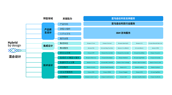 IBM 攜手亞馬遜云科技，發(fā)布《以創(chuàng)新驅(qū)動(dòng)價(jià)值鏈出海》報(bào)告