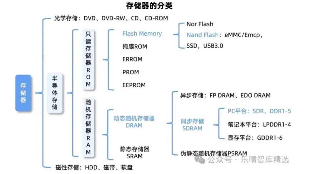 算力核心賽道：存儲芯片全解析